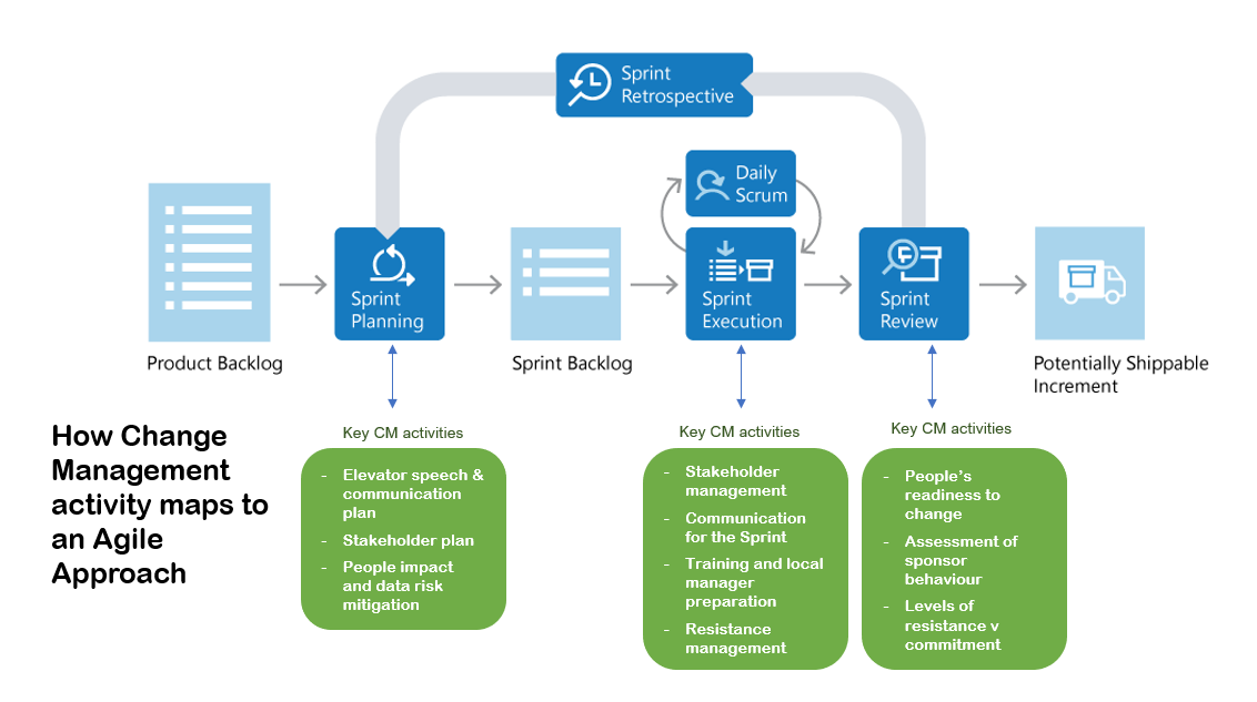 What Is Agile Change Management